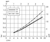 Opticap<sup>®</sup> XL 2 Capsule with Milligard<sup>®</sup> and Milligard LPB<sup>®</sup> Media - 0.2 µm Nominal (KW03, KWL3)